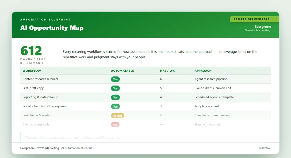 Sample AI automation blueprint from Evergreen: an opportunity map scoring each workflow for how automatable it is and the hours it could reclaim.