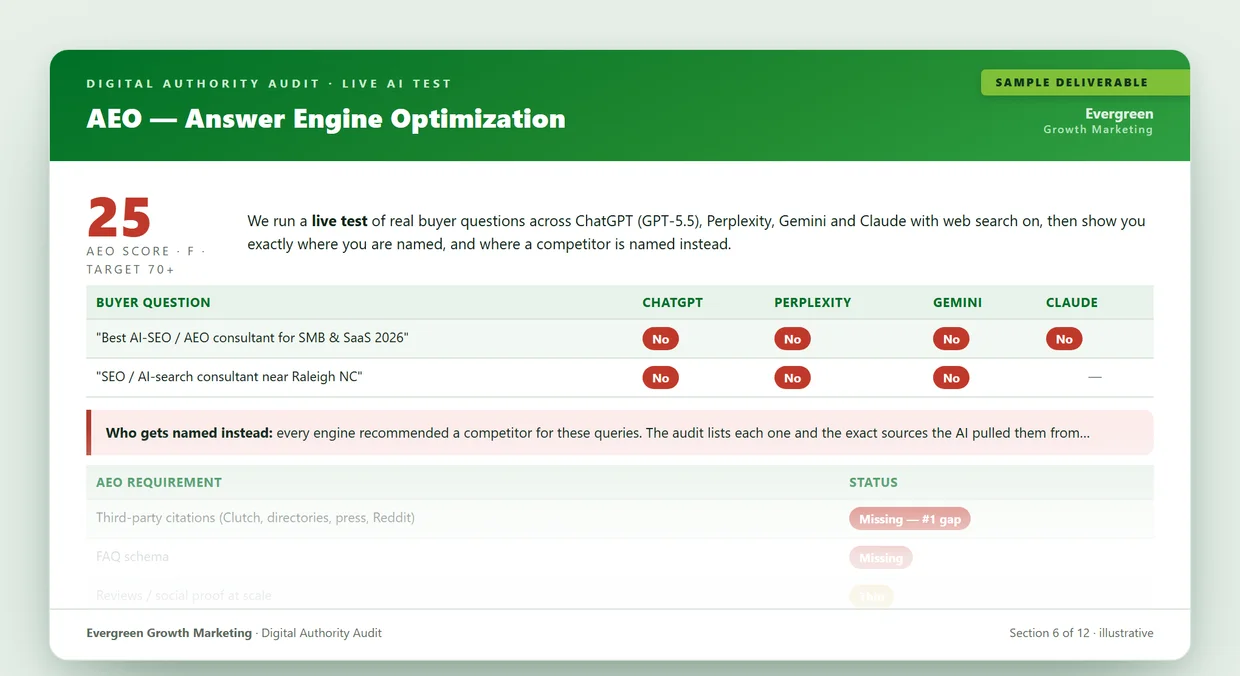 Sample page from the Evergreen AI visibility audit: a live AEO test showing whether ChatGPT, Perplexity, Gemini and Claude name the business for real buyer questions.