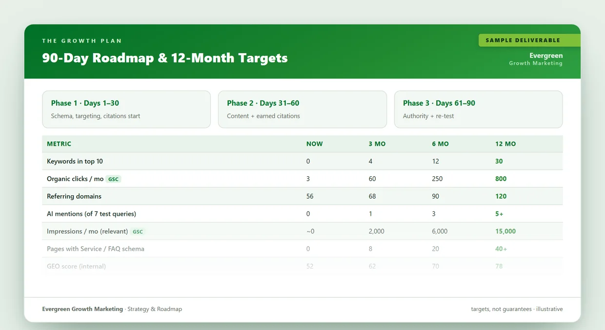 Sample strategy deliverable from Evergreen: a phased 90-day roadmap and a 12-month KPI projection with targets.