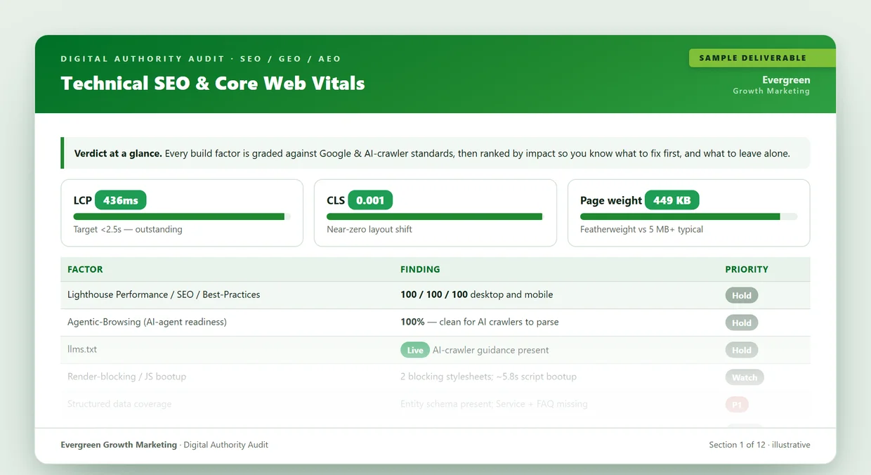 Sample page from the Evergreen technical SEO audit: Core Web Vitals scores and a factor-by-factor table graded and ranked by priority.